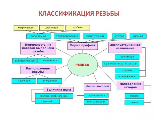 классификация резьбы